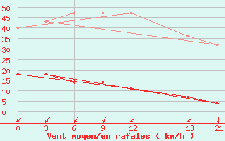 Courbe de la force du vent pour Wuhu