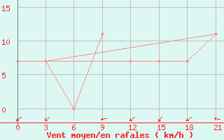 Courbe de la force du vent pour Cimljansk