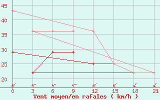 Courbe de la force du vent pour Pjalica