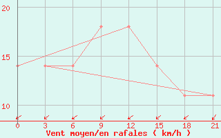 Courbe de la force du vent pour Tiraspol