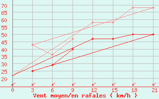 Courbe de la force du vent pour Pjalica