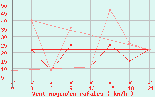 Courbe de la force du vent pour Beja / B. Aerea