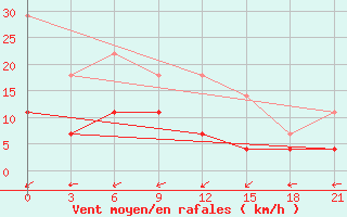 Courbe de la force du vent pour Nolinsk