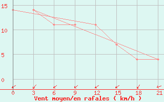 Courbe de la force du vent pour Velizh