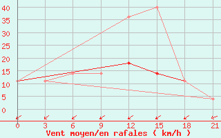 Courbe de la force du vent pour Lodejnoe Pole