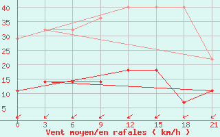 Courbe de la force du vent pour Kaliningrad