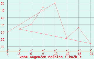 Courbe de la force du vent pour In Salah