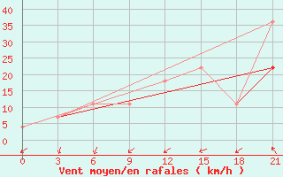 Courbe de la force du vent pour Zerdevka