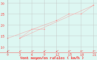 Courbe de la force du vent pour Kherson