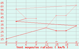 Courbe de la force du vent pour Kebili