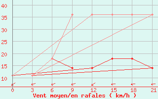 Courbe de la force du vent pour Kolezma