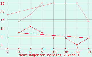 Courbe de la force du vent pour Nanchang