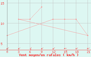 Courbe de la force du vent pour Uil