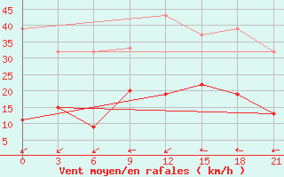 Courbe de la force du vent pour Kasserine