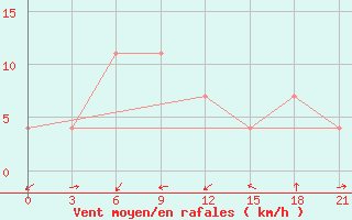 Courbe de la force du vent pour Radishchevo