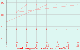 Courbe de la force du vent pour Hanzhong