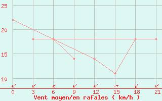 Courbe de la force du vent pour Kriva Palanka