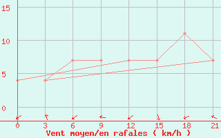 Courbe de la force du vent pour Novaja Ladoga