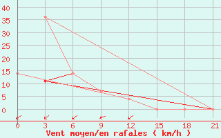 Courbe de la force du vent pour Kreml