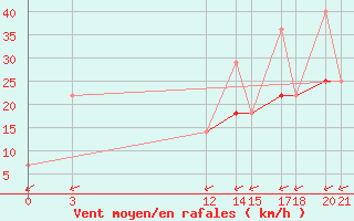 Courbe de la force du vent pour Progreso, Yuc.