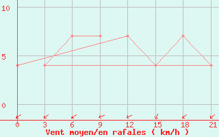 Courbe de la force du vent pour Obojan