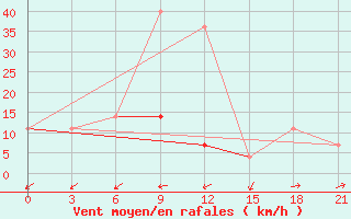 Courbe de la force du vent pour Taganrog