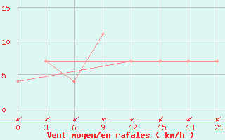 Courbe de la force du vent pour Konotop