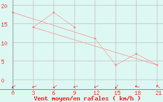 Courbe de la force du vent pour Buguruslan