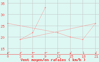 Courbe de la force du vent pour In Salah