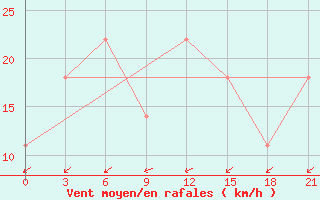 Courbe de la force du vent pour Irgiz