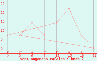 Courbe de la force du vent pour Taipak