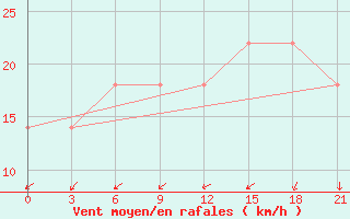 Courbe de la force du vent pour Furmanovo