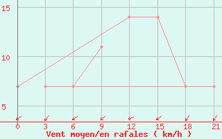 Courbe de la force du vent pour Ohony