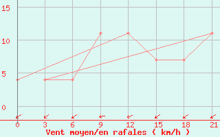 Courbe de la force du vent pour Obojan