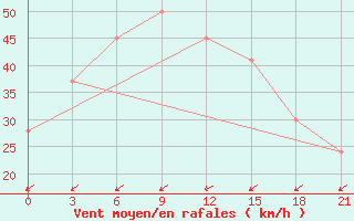 Courbe de la force du vent pour In Salah