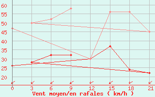 Courbe de la force du vent pour Kebili