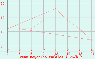 Courbe de la force du vent pour Novgorod