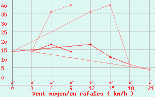 Courbe de la force du vent pour Konevo