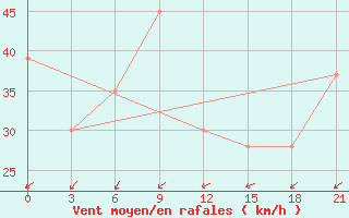 Courbe de la force du vent pour In Salah