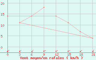 Courbe de la force du vent pour Jaskul