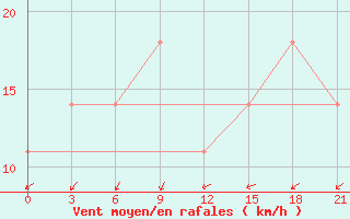 Courbe de la force du vent pour Varzuga