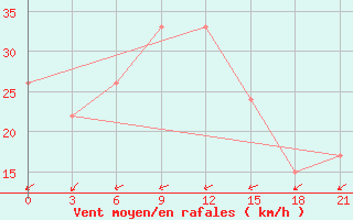 Courbe de la force du vent pour In Salah