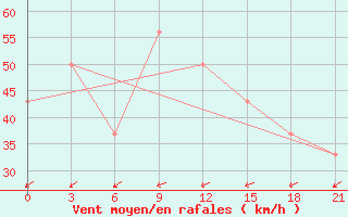 Courbe de la force du vent pour In Salah