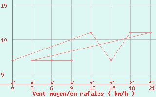 Courbe de la force du vent pour Kamennaja Step