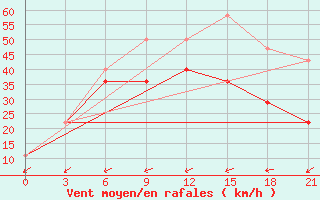 Courbe de la force du vent pour Simferopol