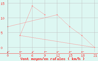 Courbe de la force du vent pour Lodejnoe Pole