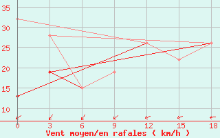 Courbe de la force du vent pour Kebili