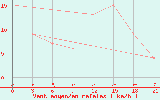 Courbe de la force du vent pour San Sebastian / Igueldo