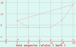 Courbe de la force du vent pour Sofijskij Priisk