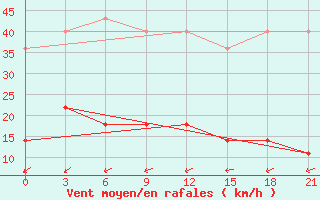 Courbe de la force du vent pour Moncegorsk